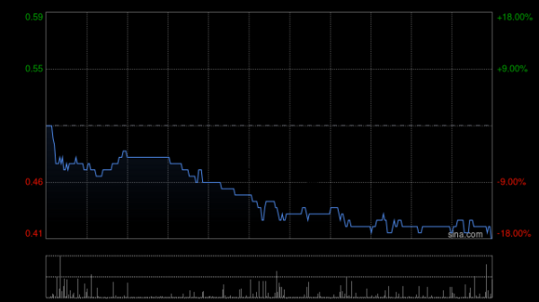 源顺网 中华银科技遭China Jianlai International Group Holdings Limited减持476万股 每股作价0.42港元
