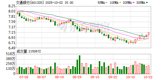 倍悦网配资 历时75天 交通银行1200亿元定增认购资金到账